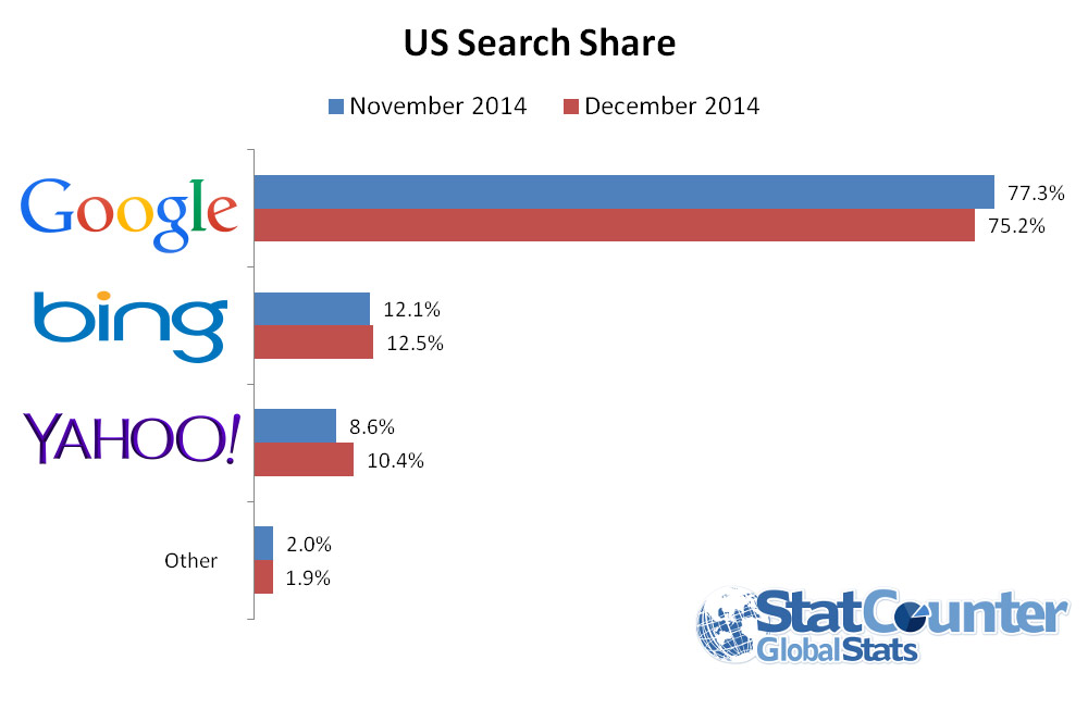 US Search: Marktanteile Dezember 2014 (Grafik: StatCounter)