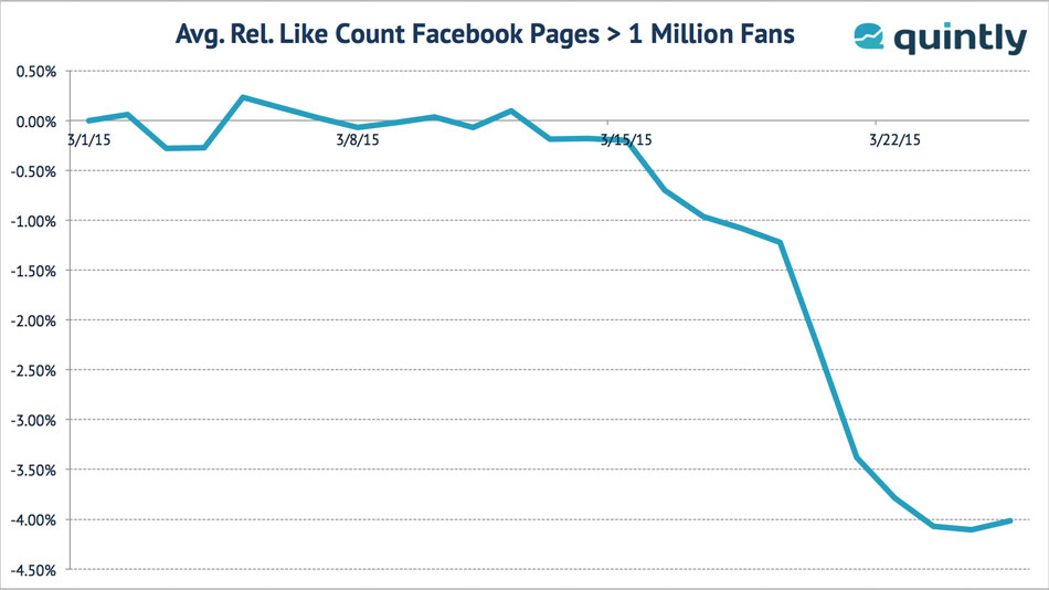 quintly-Analyse: Rückgang Facebook bei Fanpages mit mehr als einer Million Fans