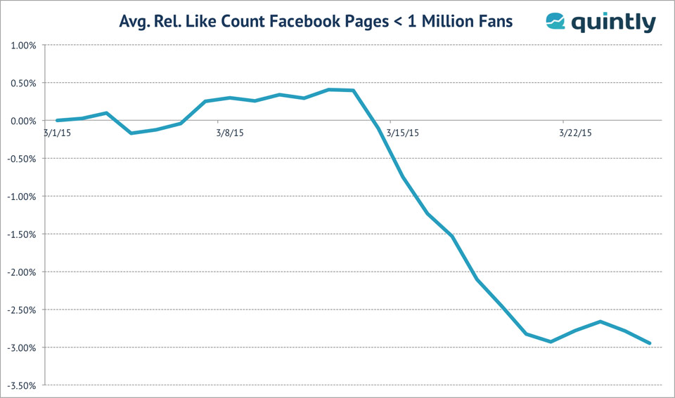 quintly-Analyse: Rückgang Facebook bei Fanpages mit bis zu einer Million Fans